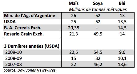 Argentina prod estimates 2010-11 Argentina prod estimates 2010-11